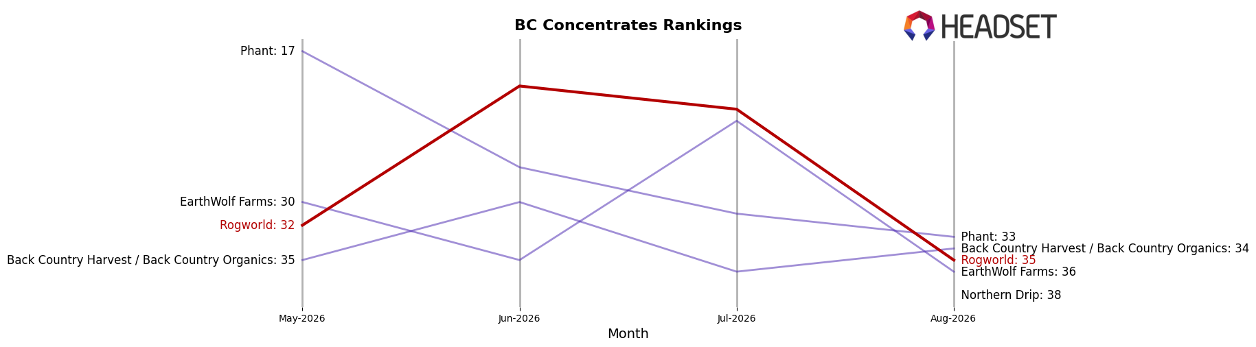 Rogworld market ranking for BC Concentrates