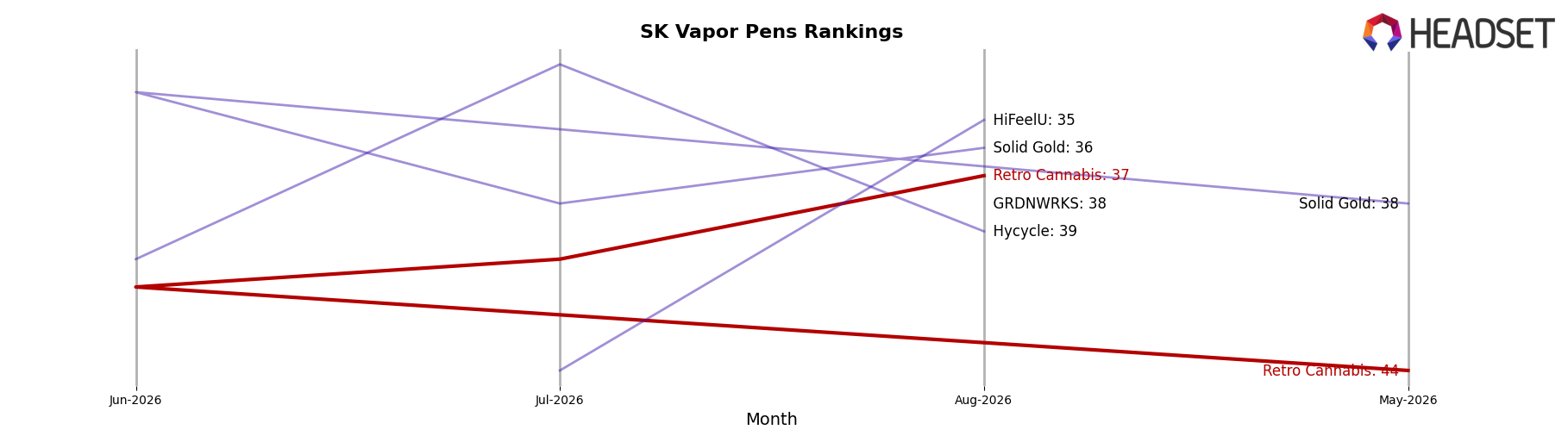 Retro Cannabis market ranking for SK Vapor Pens