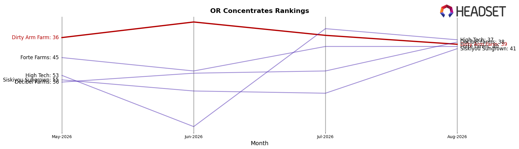 Dirty Arm Farm market ranking for OR Concentrates