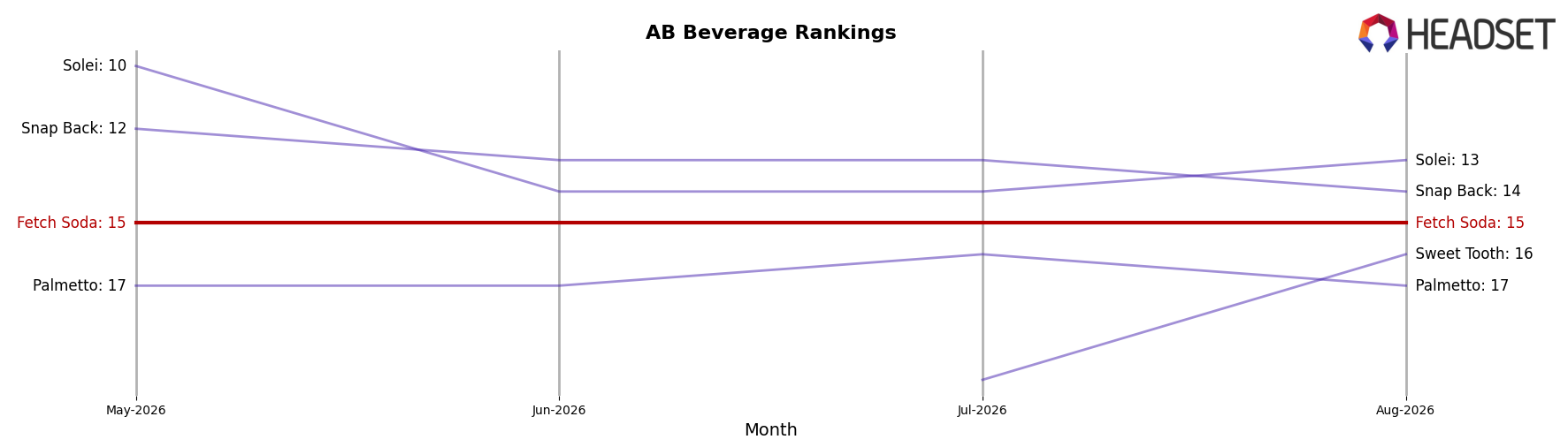 Fetch Soda market ranking for AB Beverage