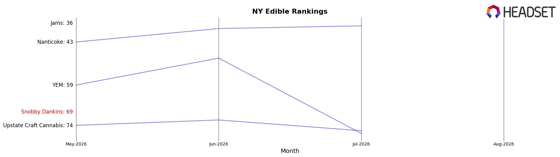 Snobby Dankins market ranking for NY Edible