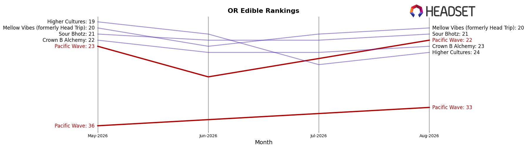 Pacific Wave market ranking for OR Edible