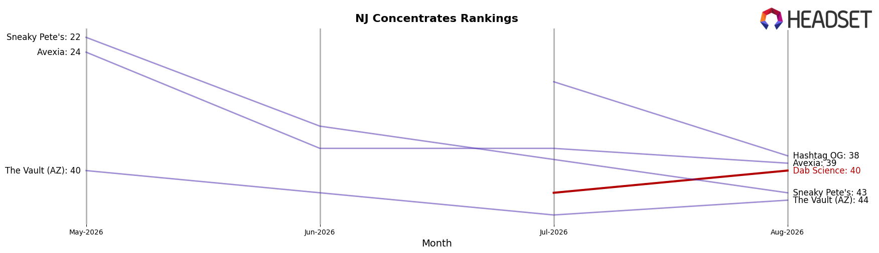 Dab Science market ranking for NJ Concentrates