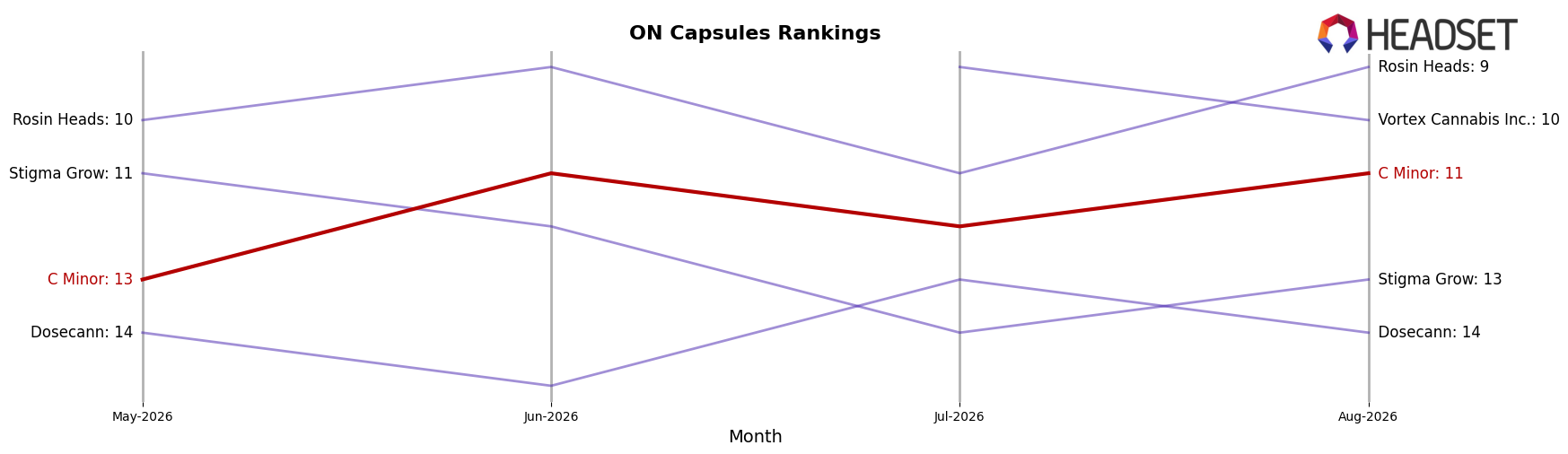 C Minor market ranking for ON Capsules