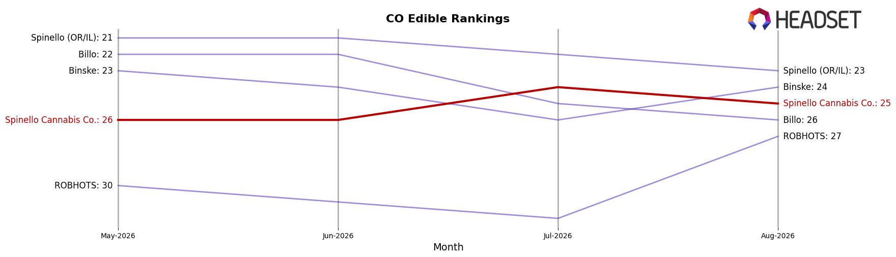 Spinello Cannabis Co. market ranking for CO Edible