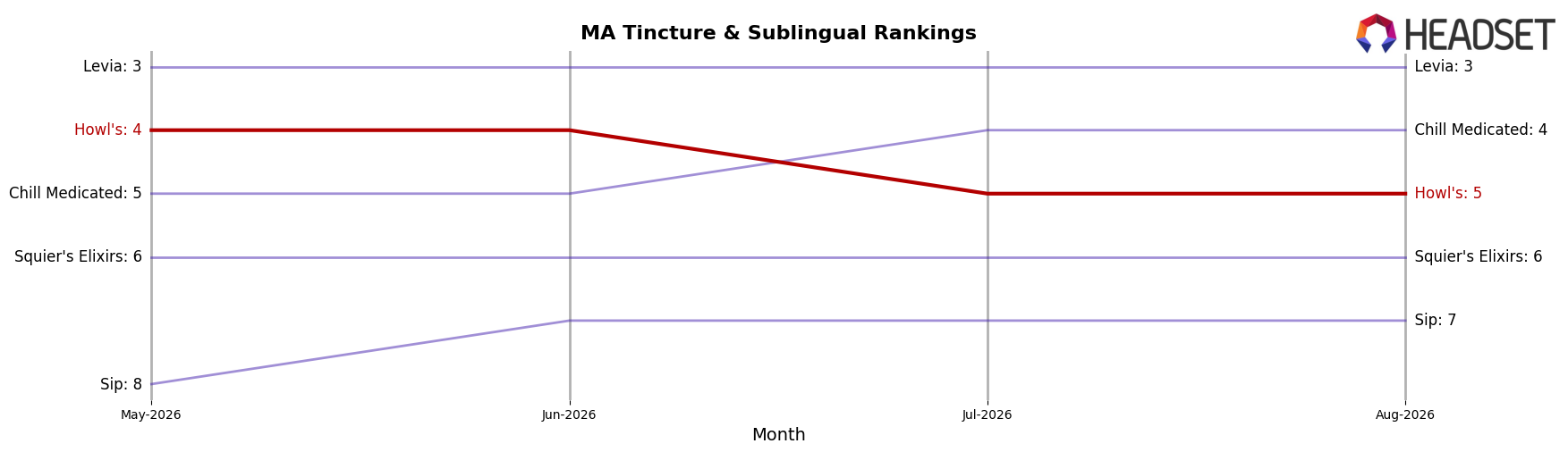 Howl's market ranking for MA Tincture & Sublingual