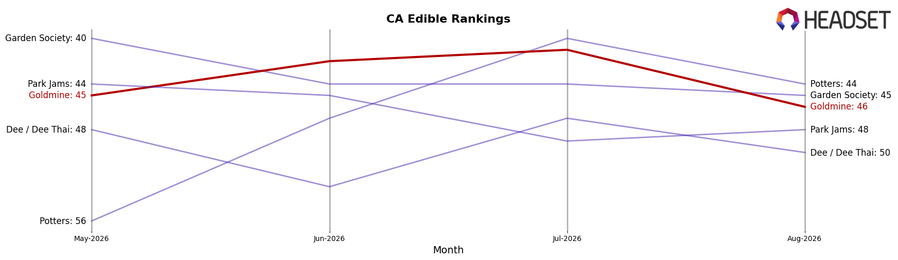Goldmine market ranking for CA Edible