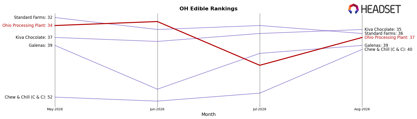Ohio Processing Plant market ranking for OH Edible
