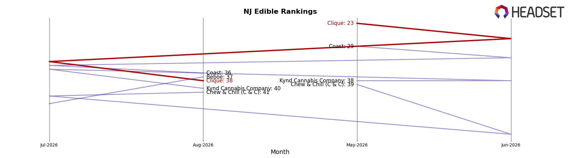 Clique market ranking for NJ Edible