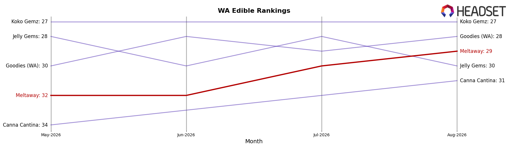 Meltaway market ranking for WA Edible