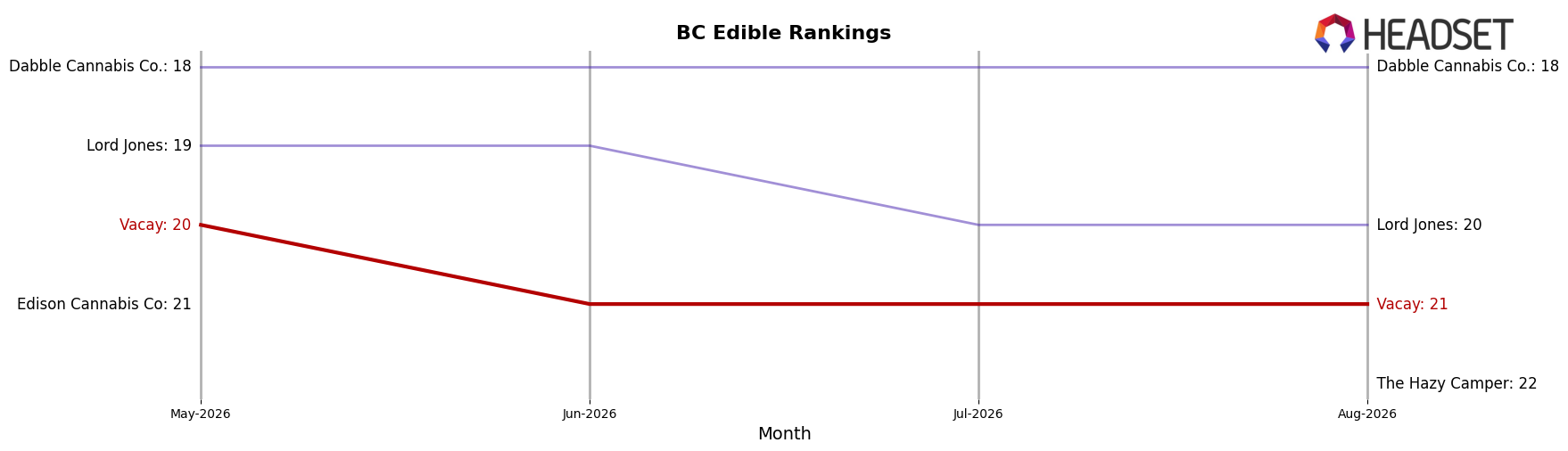 Vacay market ranking for BC Edible