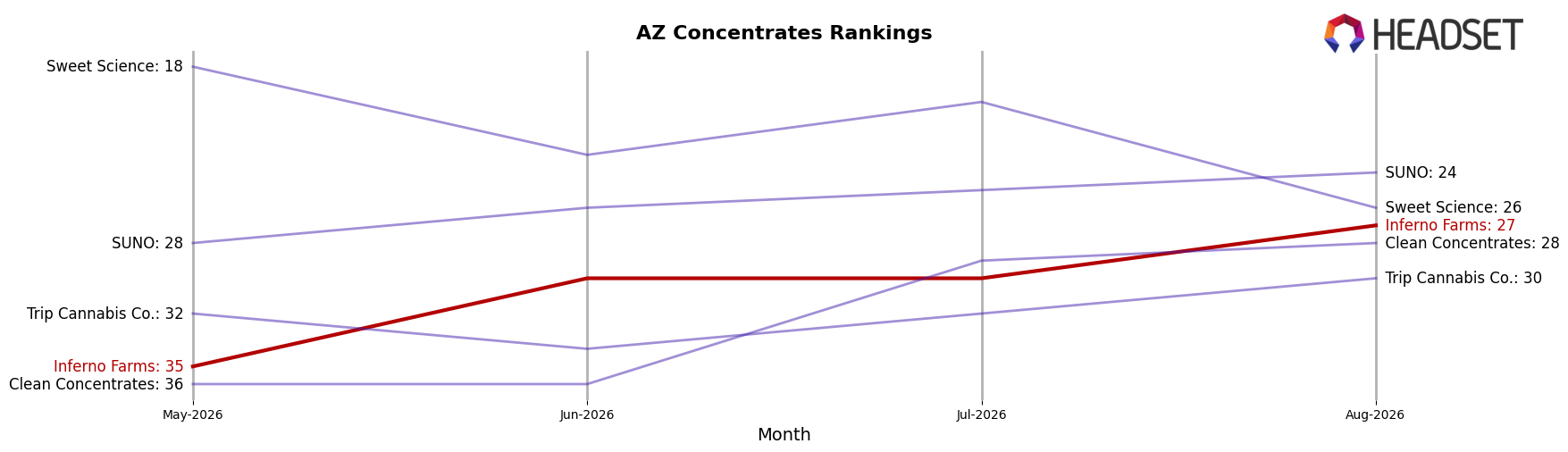 Inferno Farms market ranking for AZ Concentrates