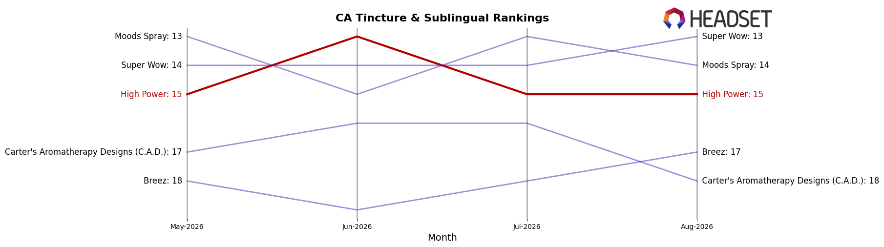 High Power market ranking for CA Tincture & Sublingual