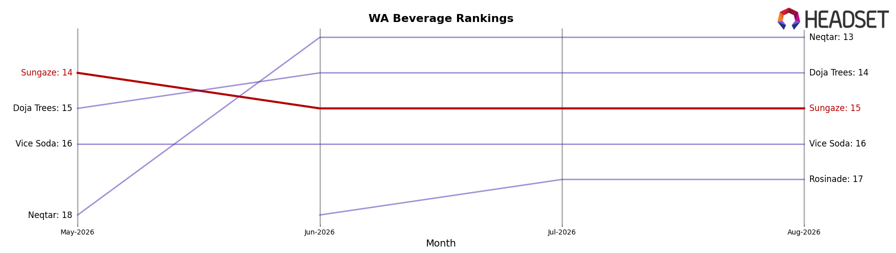 Sungaze market ranking for WA Beverage