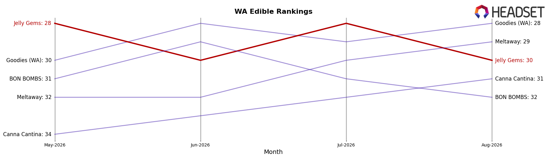 Jelly Gems market ranking for WA Edible