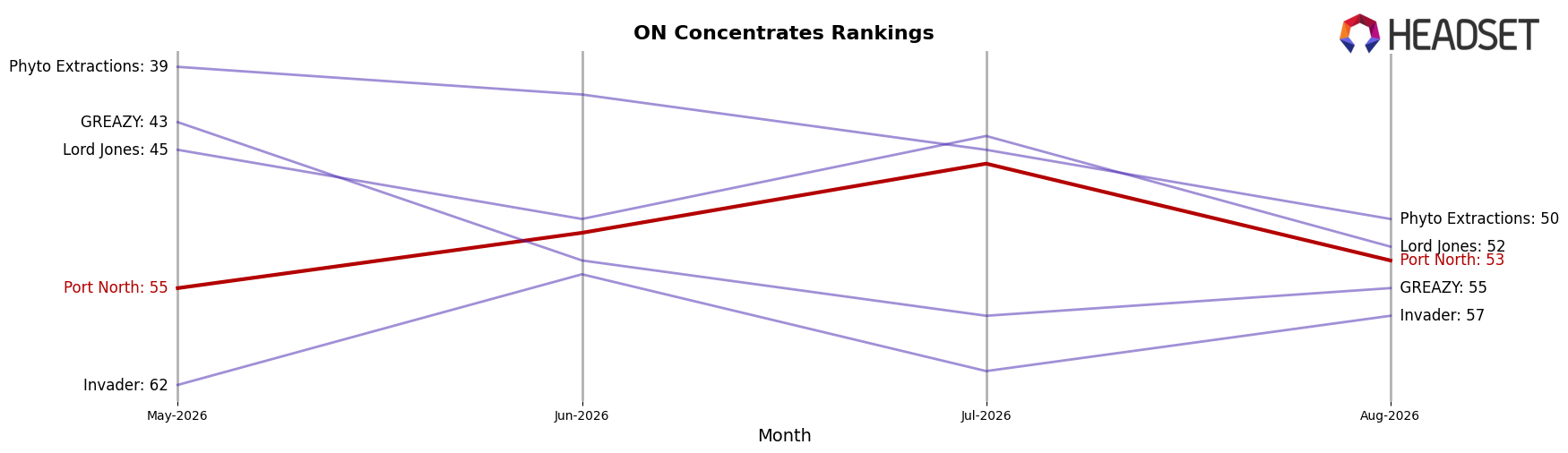 Port North market ranking for ON Concentrates