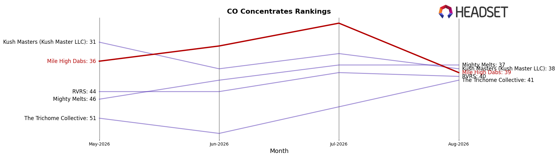 Mile High Dabs market ranking for CO Concentrates