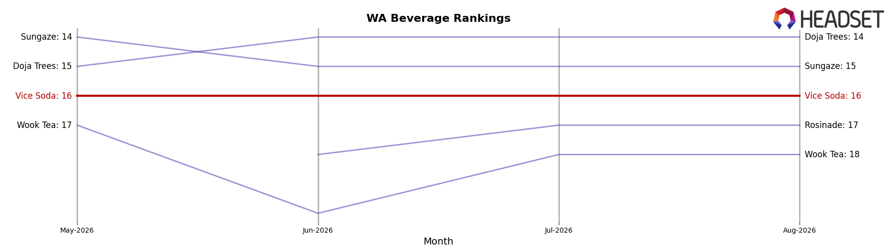 Vice Soda market ranking for WA Beverage