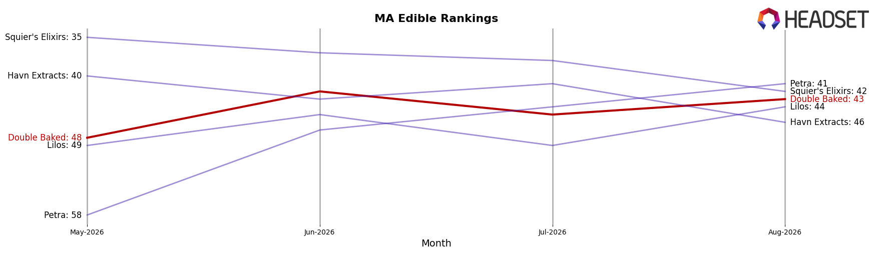 Double Baked market ranking for MA Edible