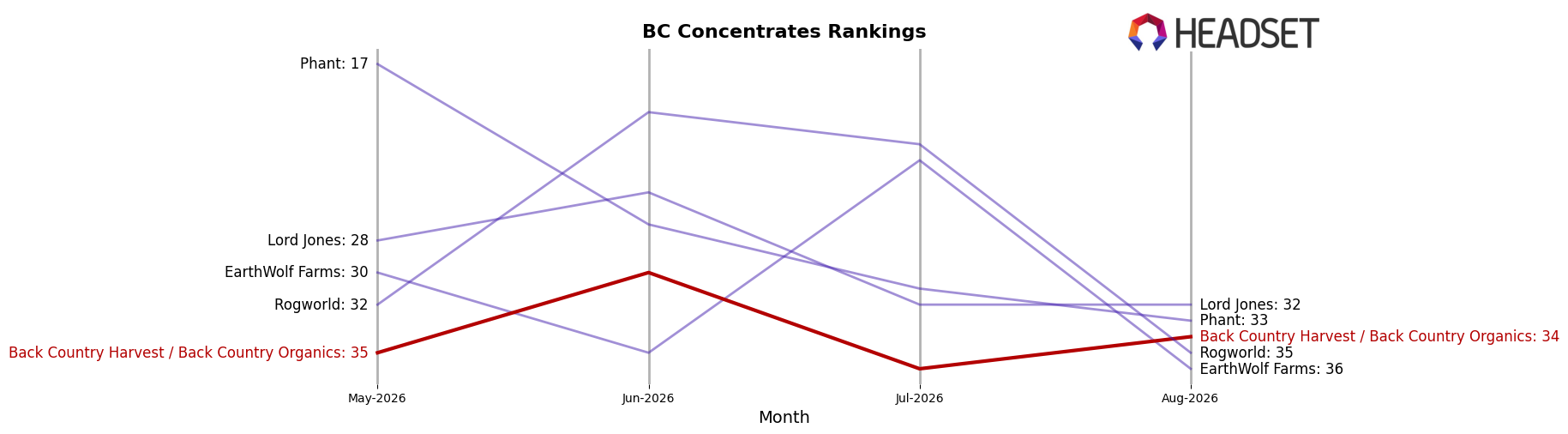 Back Country Harvest / Back Country Organics market ranking for BC Concentrates