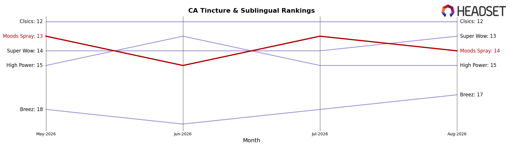 Moods Spray market ranking for CA Tincture & Sublingual