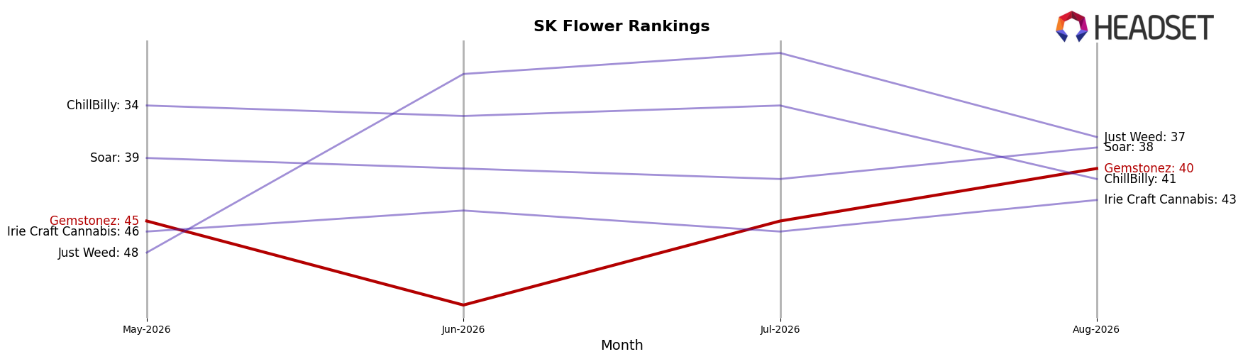 Gemstonez market ranking for SK Flower