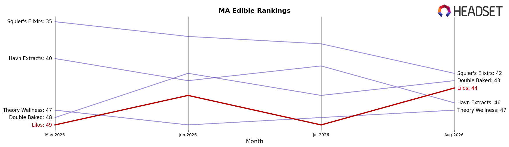 Lilos market ranking for MA Edible