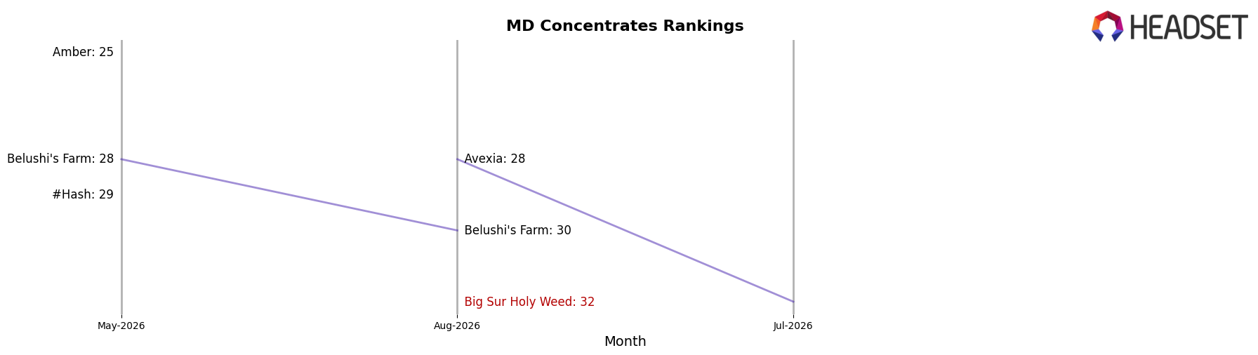 Big Sur Holy Weed market ranking for MD Concentrates