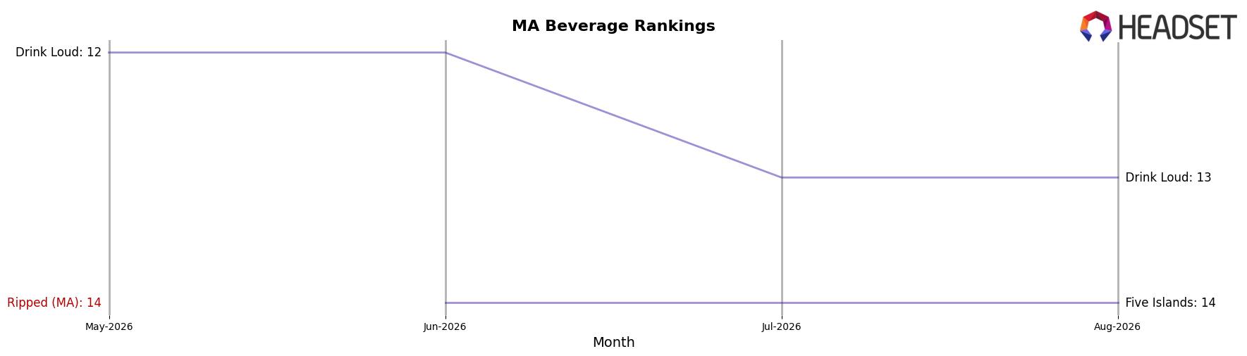 Ripped (MA) market ranking for MA Beverage