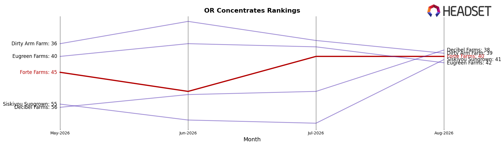Forte Farms market ranking for OR Concentrates