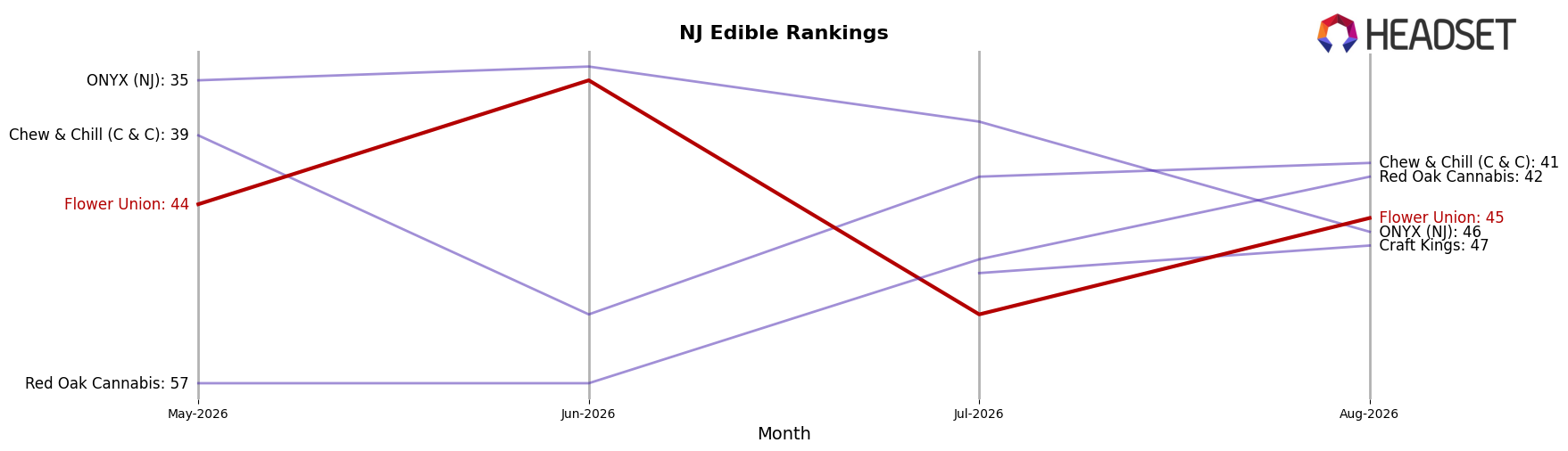 Flower Union market ranking for NJ Edible