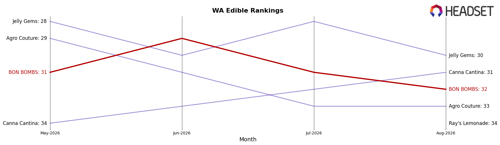 BON BOMBS market ranking for WA Edible