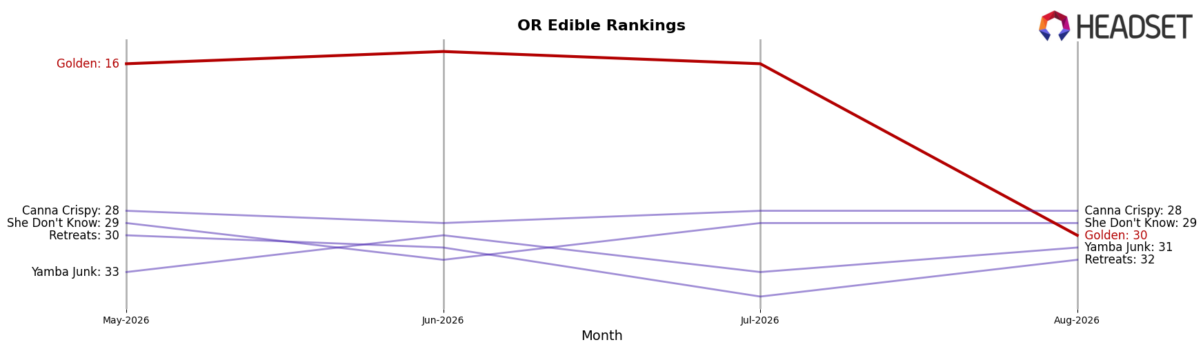 Golden market ranking for OR Edible