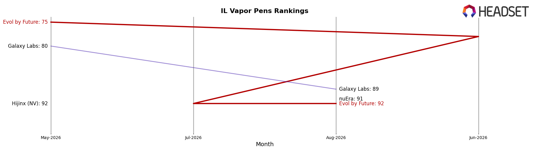 Evol by Future market ranking for IL Vapor Pens