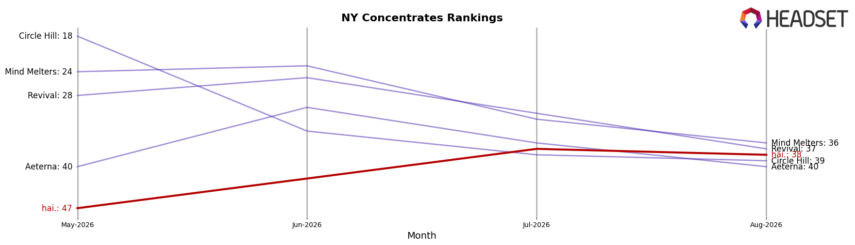 hai. market ranking for NY Concentrates