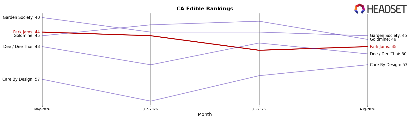 Park Jams market ranking for CA Edible