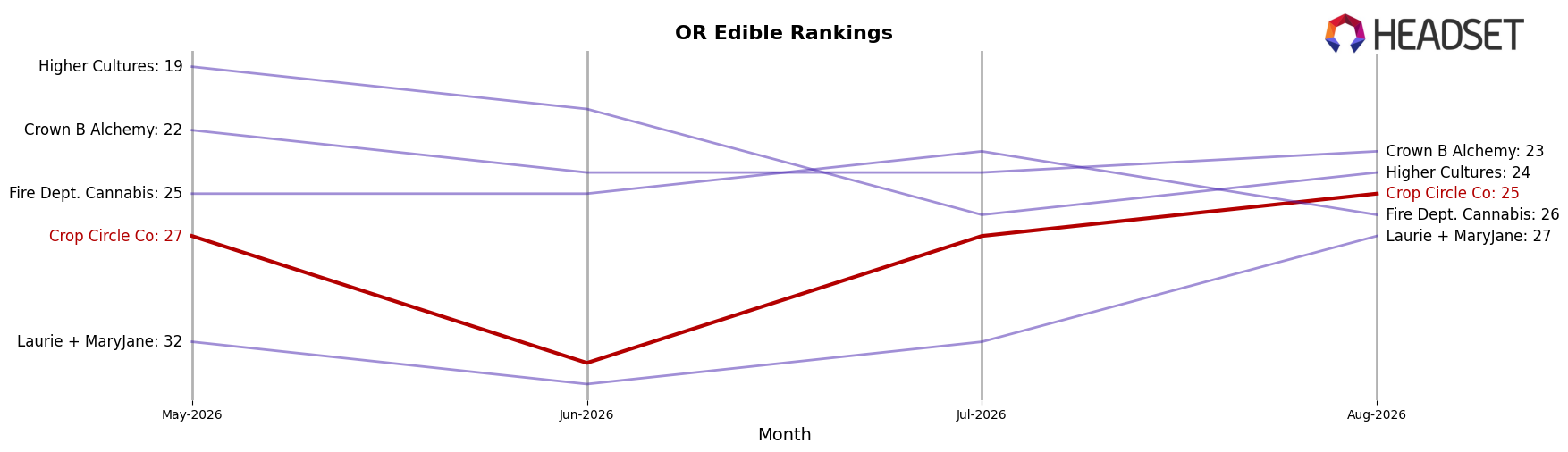 Crop Circle Co market ranking for OR Edible