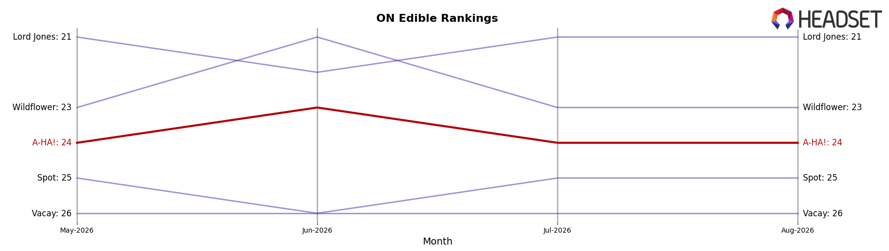 A-HA! market ranking for ON Edible