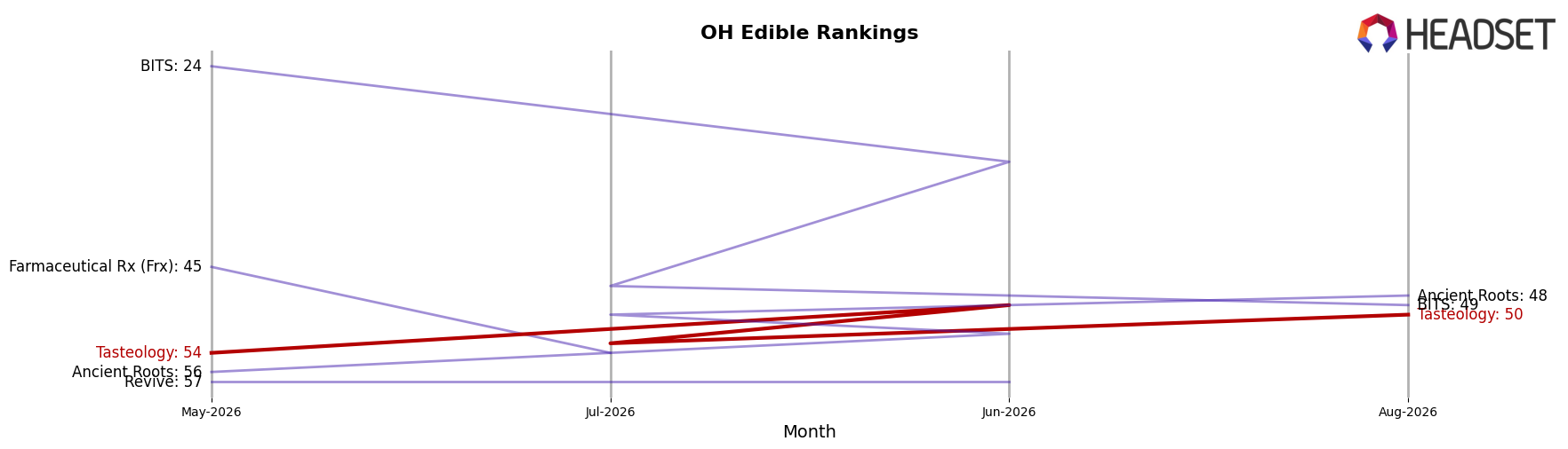 Tasteology market ranking for OH Edible