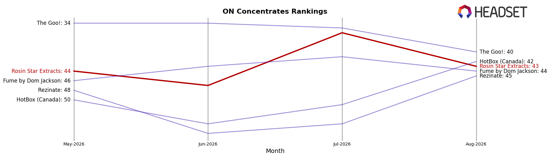 Rosin Star Extracts market ranking for ON Concentrates