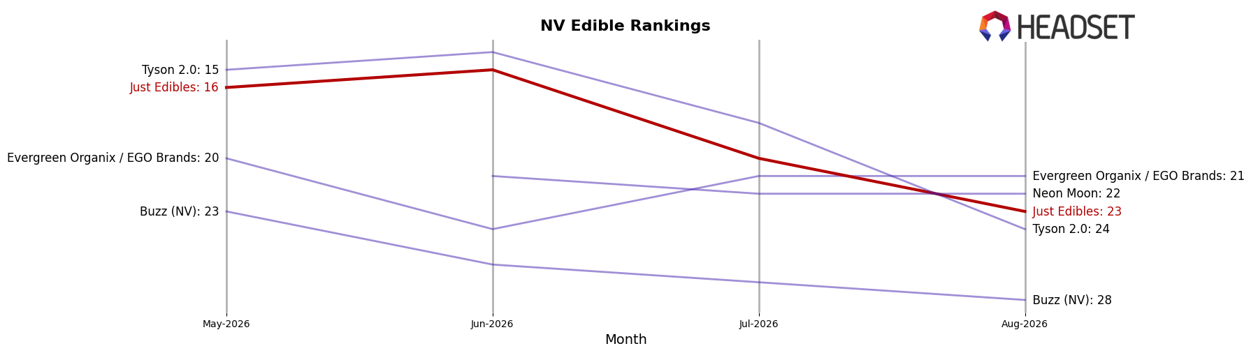 Just Edibles market ranking for NV Edible