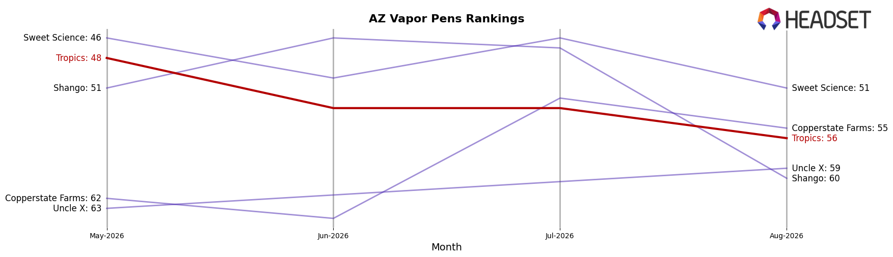 Tropics market ranking for AZ Vapor Pens