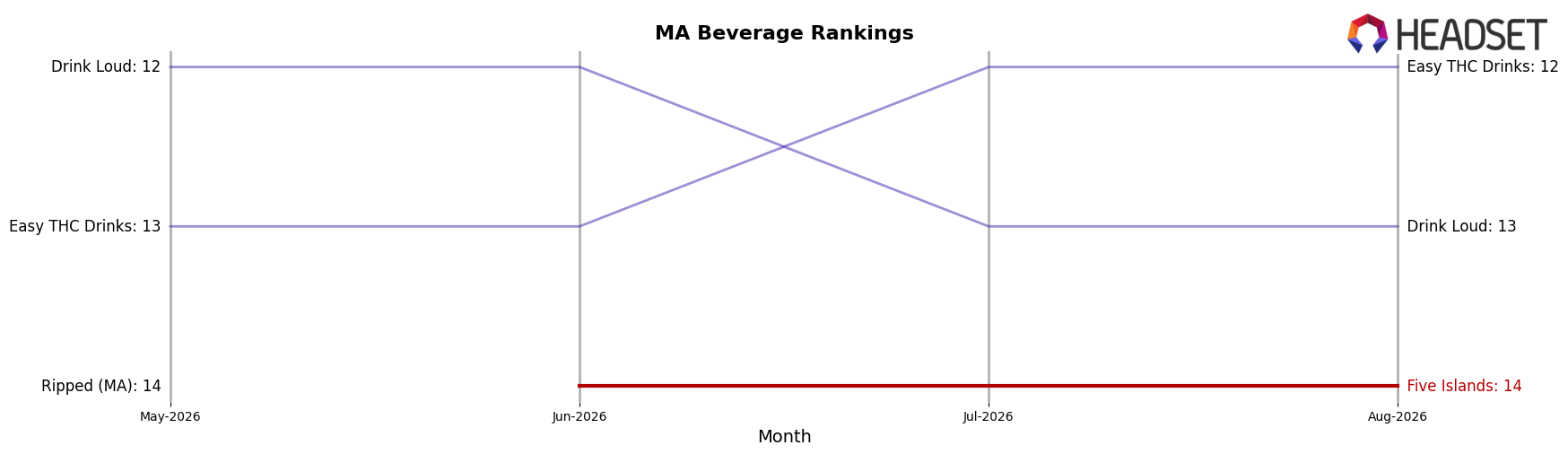 Five Islands market ranking for MA Beverage