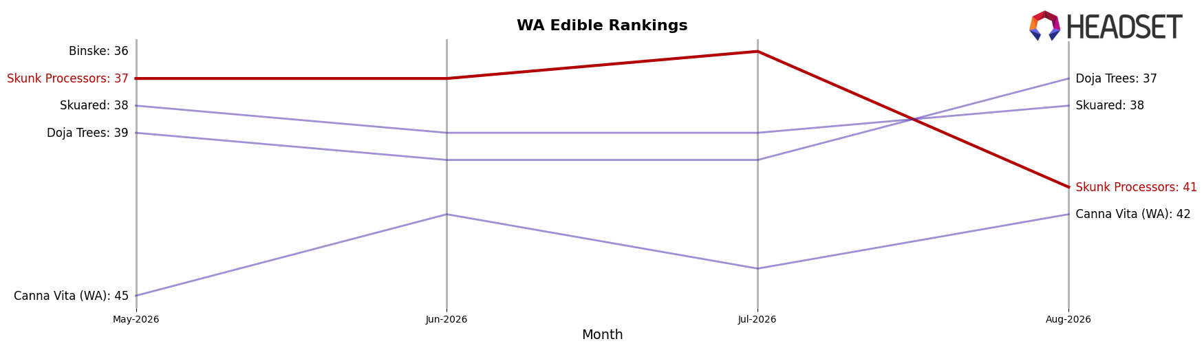 Skunk Processors market ranking for WA Edible