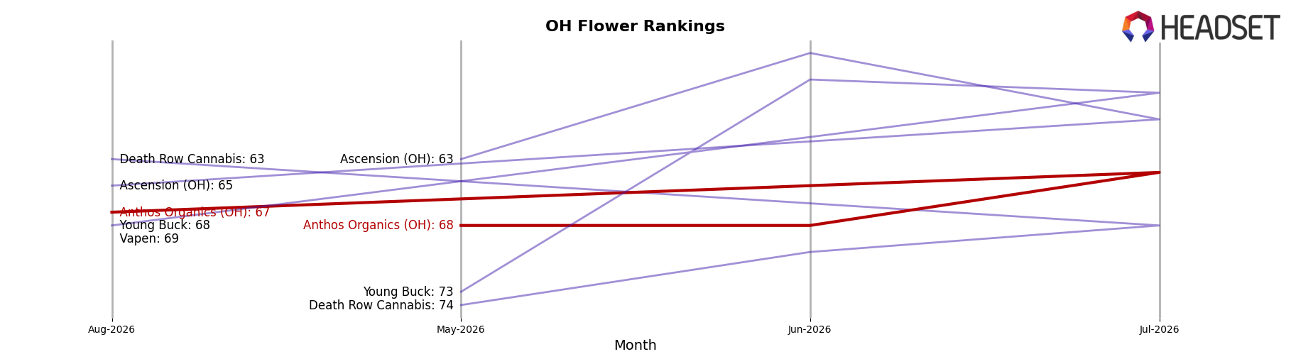 Anthos Organics (OH) market ranking for OH Flower