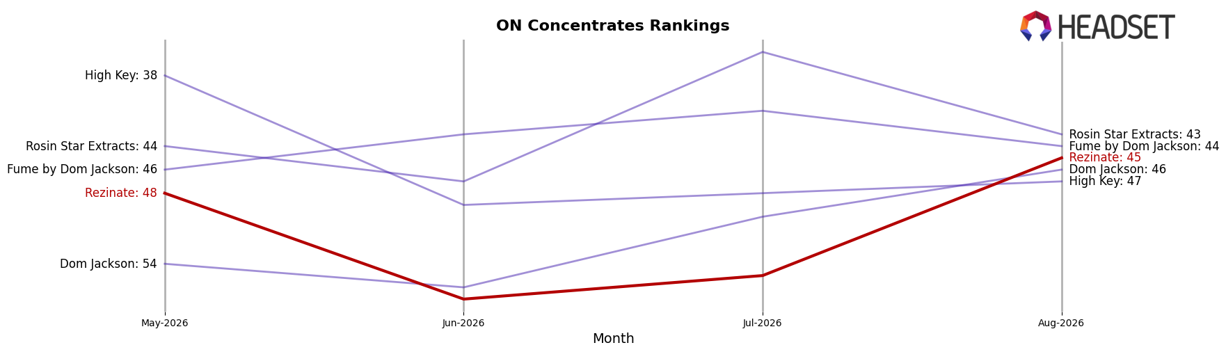 Rezinate market ranking for ON Concentrates