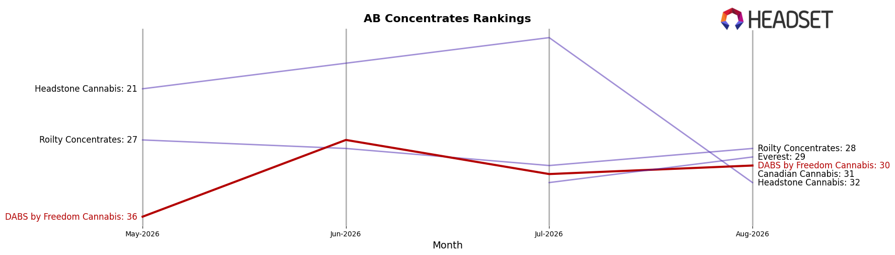 DABS by Freedom Cannabis market ranking for AB Concentrates