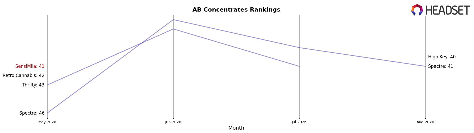 SensiMila market ranking for AB Concentrates