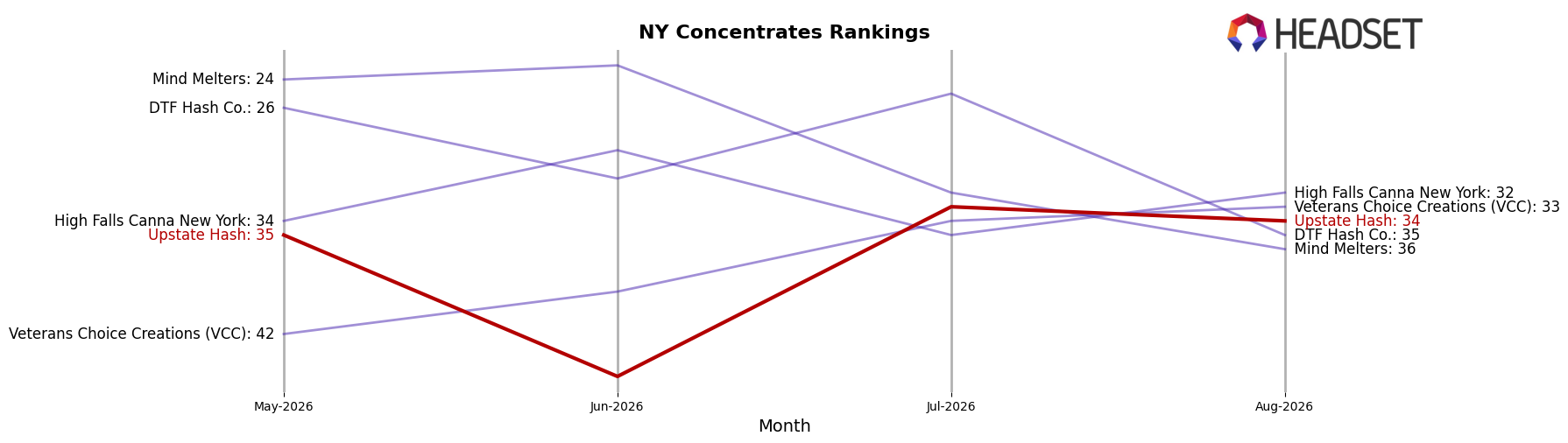 Upstate Hash market ranking for NY Concentrates