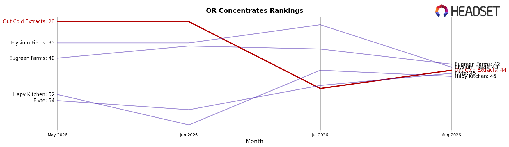 Out Cold Extracts market ranking for OR Concentrates